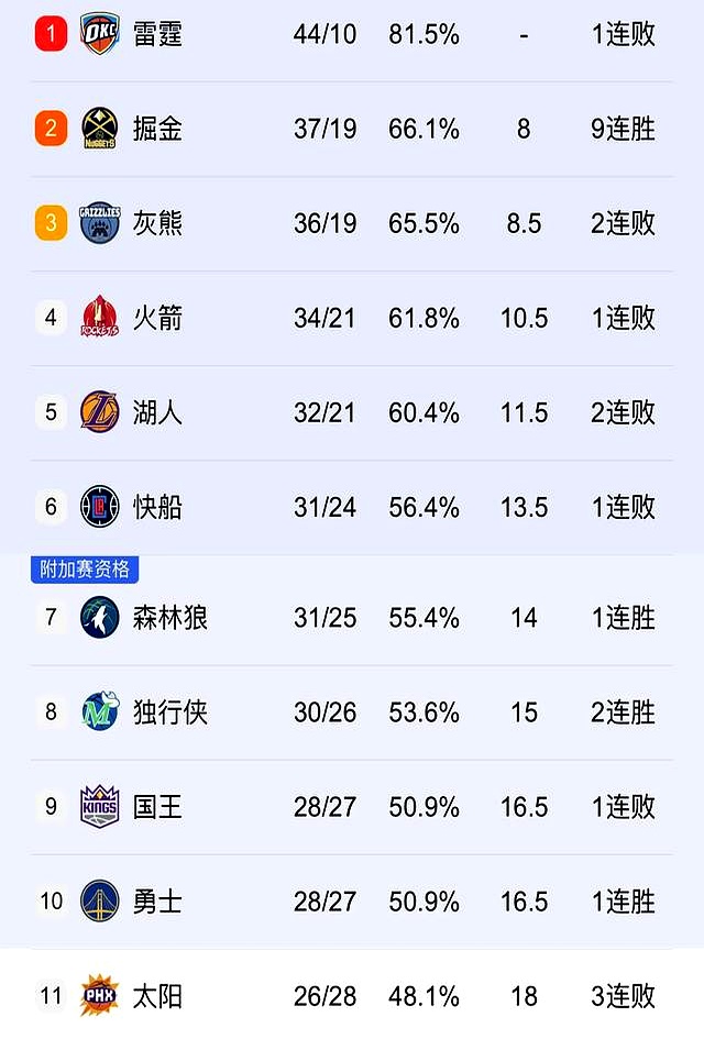 快船负于火箭,连胜被终结 快船负于火箭,连胜被终结